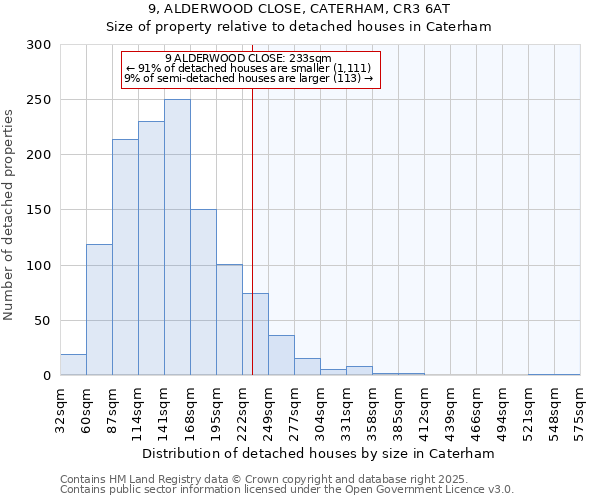 9, ALDERWOOD CLOSE, CATERHAM, CR3 6AT: Size of property relative to detached houses houses in Caterham