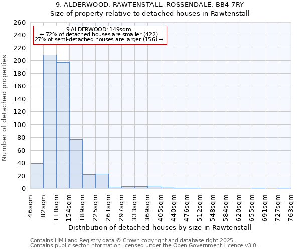 9, ALDERWOOD, RAWTENSTALL, ROSSENDALE, BB4 7RY: Size of property relative to detached houses houses in Rawtenstall