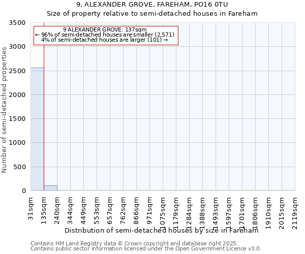 9, ALEXANDER GROVE, FAREHAM, PO16 0TU: Size of property relative to semi-detached houses houses in Fareham