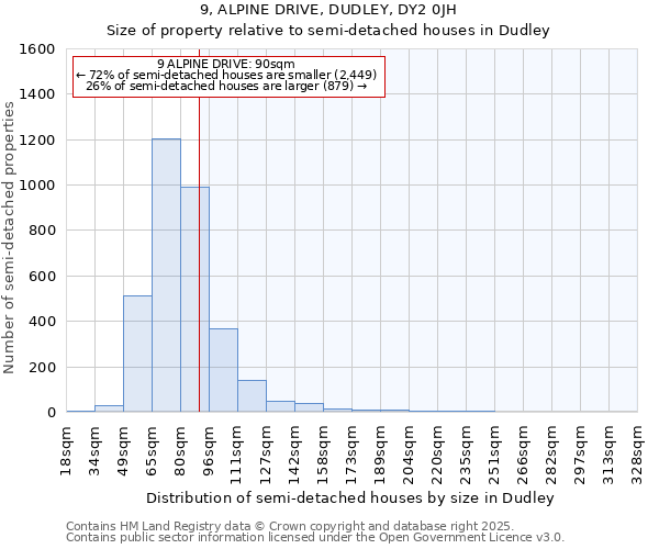 9, ALPINE DRIVE, DUDLEY, DY2 0JH: Size of property relative to semi-detached houses houses in Dudley