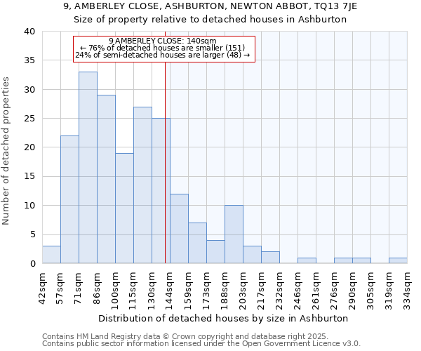 9, AMBERLEY CLOSE, ASHBURTON, NEWTON ABBOT, TQ13 7JE: Size of property relative to detached houses houses in Ashburton