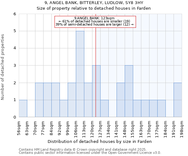9, ANGEL BANK, BITTERLEY, LUDLOW, SY8 3HY: Size of property relative to detached houses houses in Farden