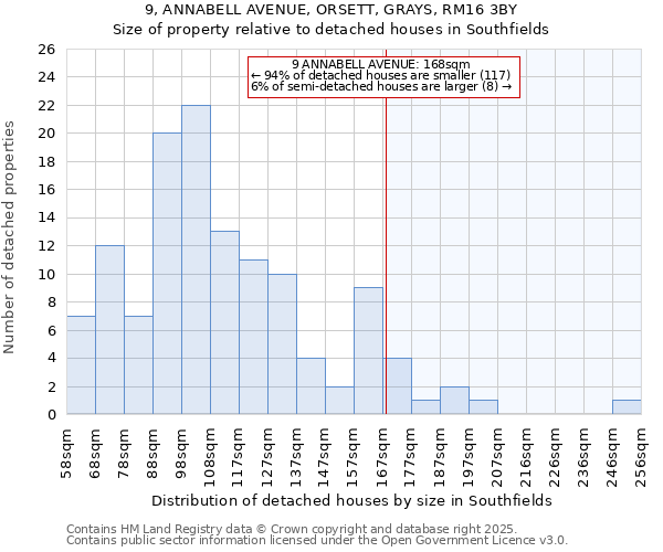 9, ANNABELL AVENUE, ORSETT, GRAYS, RM16 3BY: Size of property relative to detached houses houses in Southfields