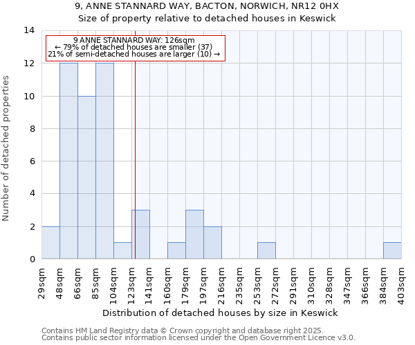 9, ANNE STANNARD WAY, BACTON, NORWICH, NR12 0HX: Size of property relative to detached houses houses in Keswick