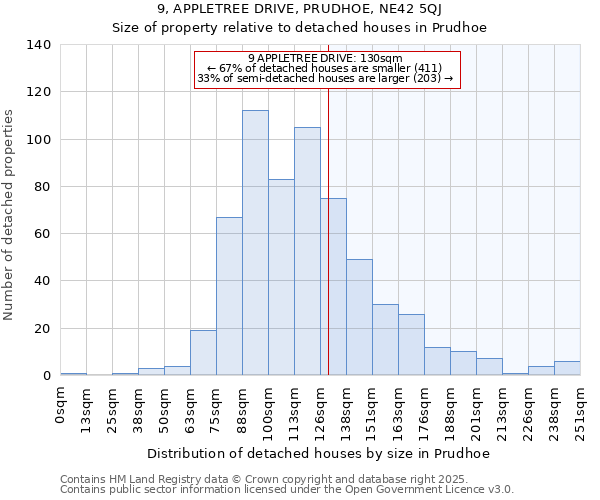 9, APPLETREE DRIVE, PRUDHOE, NE42 5QJ: Size of property relative to detached houses houses in Prudhoe