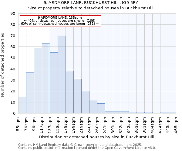 9, ARDMORE LANE, BUCKHURST HILL, IG9 5RY: Size of property relative to detached houses houses in Buckhurst Hill