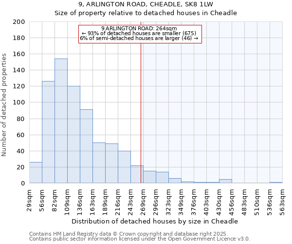 9, ARLINGTON ROAD, CHEADLE, SK8 1LW: Size of property relative to detached houses houses in Cheadle