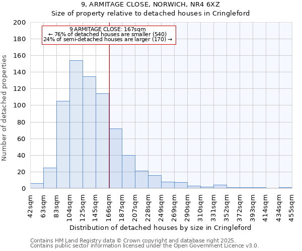 9, ARMITAGE CLOSE, NORWICH, NR4 6XZ: Size of property relative to detached houses houses in Cringleford