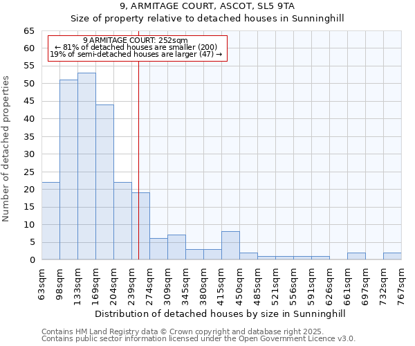 9, ARMITAGE COURT, ASCOT, SL5 9TA: Size of property relative to detached houses houses in Sunninghill