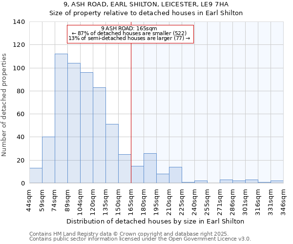 9, ASH ROAD, EARL SHILTON, LEICESTER, LE9 7HA: Size of property relative to detached houses houses in Earl Shilton