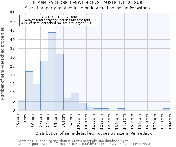 9, ASHLEY CLOSE, PENWITHICK, ST AUSTELL, PL26 8UB: Size of property relative to semi-detached houses houses in Penwithick