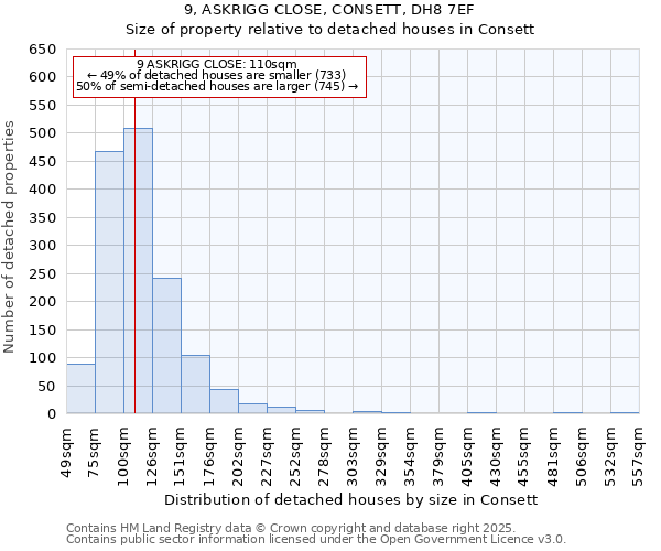 9, ASKRIGG CLOSE, CONSETT, DH8 7EF: Size of property relative to detached houses houses in Consett