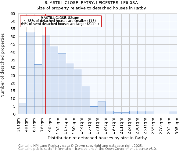 9, ASTILL CLOSE, RATBY, LEICESTER, LE6 0SA: Size of property relative to detached houses houses in Ratby