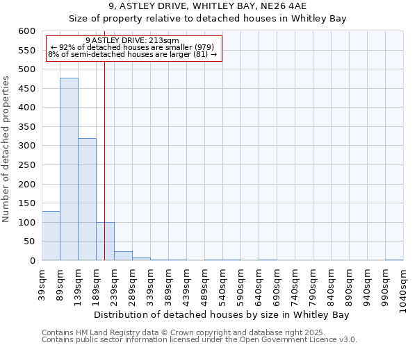 9, ASTLEY DRIVE, WHITLEY BAY, NE26 4AE: Size of property relative to detached houses houses in Whitley Bay