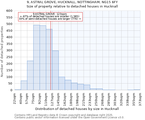 9, ASTRAL GROVE, HUCKNALL, NOTTINGHAM, NG15 6FY: Size of property relative to detached houses houses in Hucknall