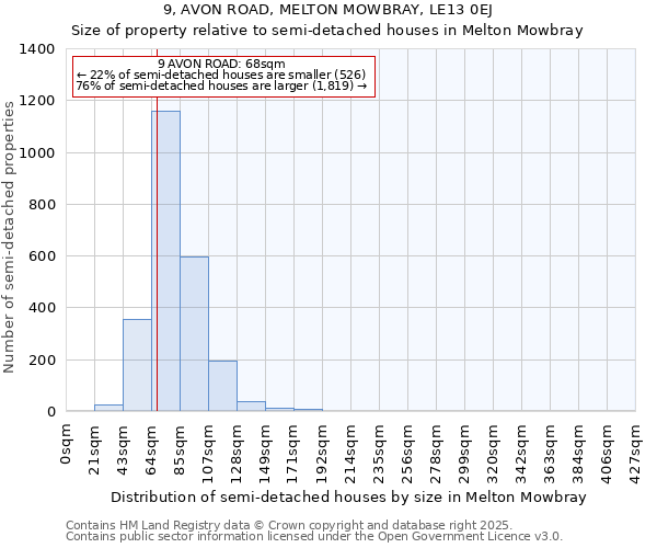 9, AVON ROAD, MELTON MOWBRAY, LE13 0EJ: Size of property relative to semi-detached houses houses in Melton Mowbray