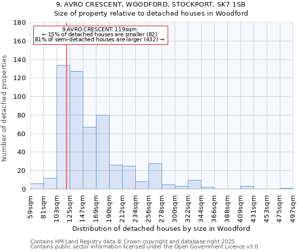 9, AVRO CRESCENT, WOODFORD, STOCKPORT, SK7 1SB: Size of property relative to detached houses houses in Woodford