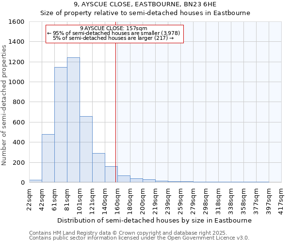 9, AYSCUE CLOSE, EASTBOURNE, BN23 6HE: Size of property relative to semi-detached houses houses in Eastbourne