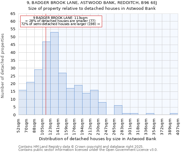 9, BADGER BROOK LANE, ASTWOOD BANK, REDDITCH, B96 6EJ: Size of property relative to detached houses houses in Astwood Bank