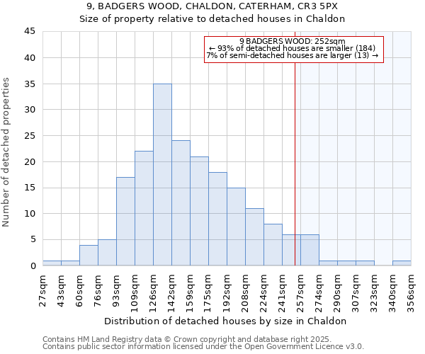 9, BADGERS WOOD, CHALDON, CATERHAM, CR3 5PX: Size of property relative to detached houses houses in Chaldon