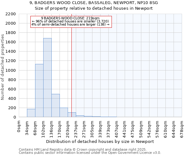 9, BADGERS WOOD CLOSE, BASSALEG, NEWPORT, NP10 8SG: Size of property relative to detached houses houses in Newport