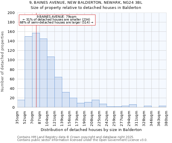 9, BAINES AVENUE, NEW BALDERTON, NEWARK, NG24 3BL: Size of property relative to detached houses houses in Balderton