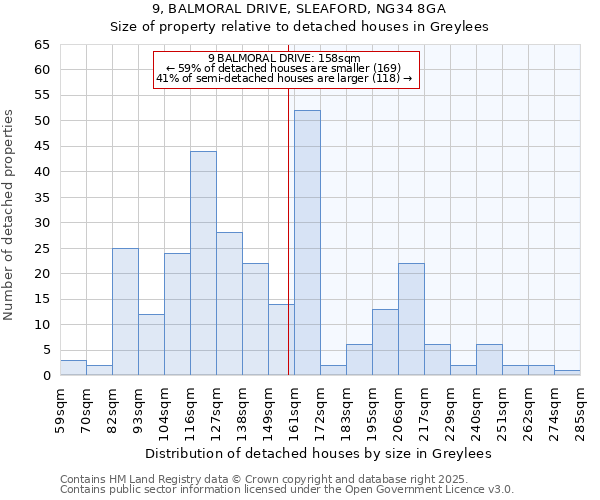 9, BALMORAL DRIVE, SLEAFORD, NG34 8GA: Size of property relative to detached houses houses in Greylees