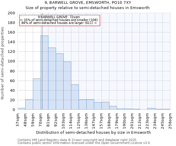 9, BARWELL GROVE, EMSWORTH, PO10 7XY: Size of property relative to semi-detached houses houses in Emsworth