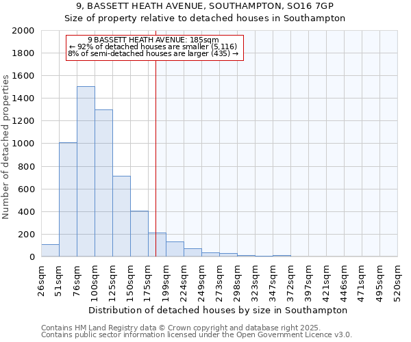 9, BASSETT HEATH AVENUE, SOUTHAMPTON, SO16 7GP: Size of property relative to detached houses houses in Southampton