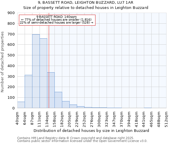 9, BASSETT ROAD, LEIGHTON BUZZARD, LU7 1AR: Size of property relative to detached houses houses in Leighton Buzzard