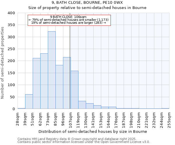9, BATH CLOSE, BOURNE, PE10 0WX: Size of property relative to semi-detached houses houses in Bourne
