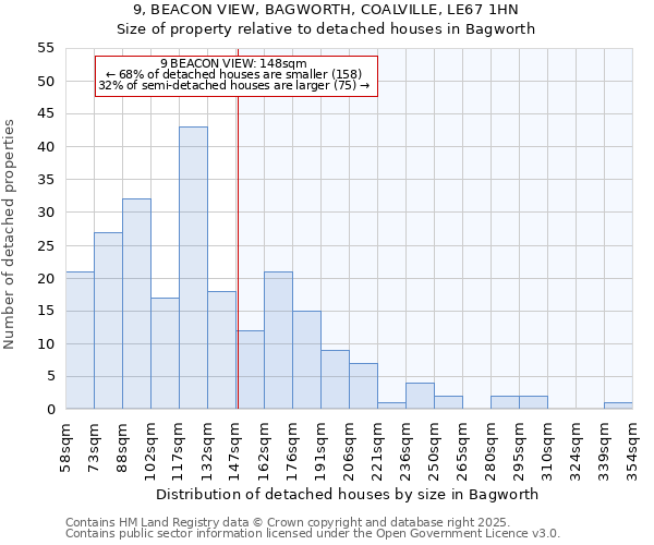 9, BEACON VIEW, BAGWORTH, COALVILLE, LE67 1HN: Size of property relative to detached houses houses in Bagworth