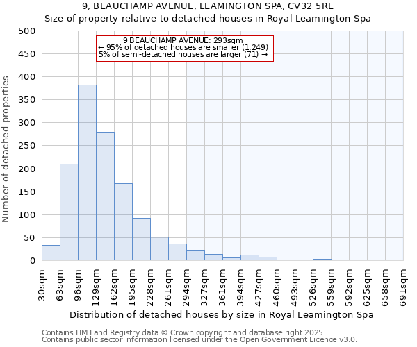 9, BEAUCHAMP AVENUE, LEAMINGTON SPA, CV32 5RE: Size of property relative to detached houses houses in Royal Leamington Spa
