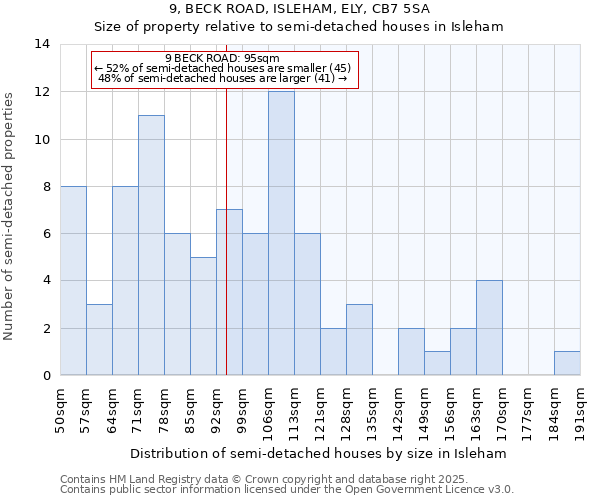9, BECK ROAD, ISLEHAM, ELY, CB7 5SA: Size of property relative to semi-detached houses houses in Isleham