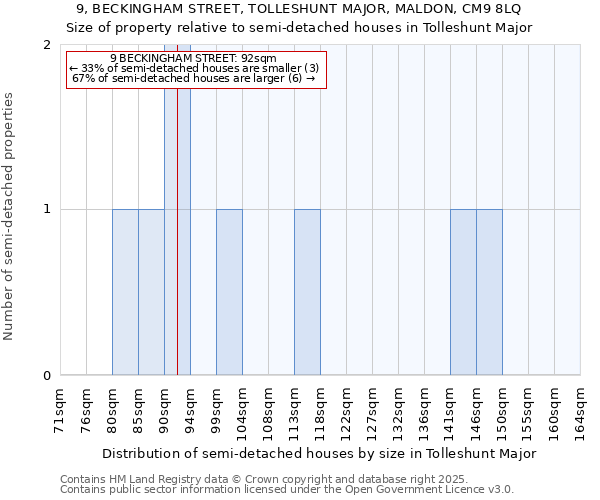 9, BECKINGHAM STREET, TOLLESHUNT MAJOR, MALDON, CM9 8LQ: Size of property relative to semi-detached houses houses in Tolleshunt Major