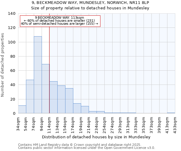 9, BECKMEADOW WAY, MUNDESLEY, NORWICH, NR11 8LP: Size of property relative to detached houses houses in Mundesley