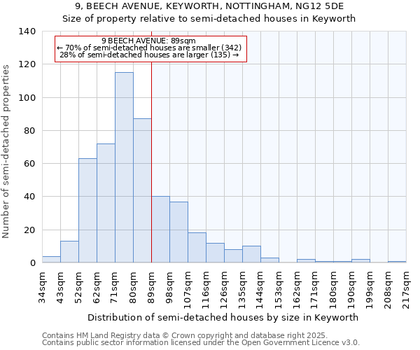 9, BEECH AVENUE, KEYWORTH, NOTTINGHAM, NG12 5DE: Size of property relative to semi-detached houses houses in Keyworth