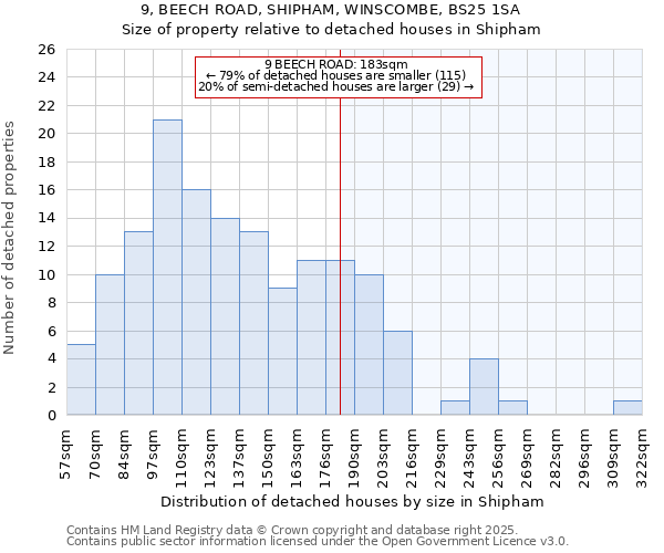 9, BEECH ROAD, SHIPHAM, WINSCOMBE, BS25 1SA: Size of property relative to detached houses houses in Shipham