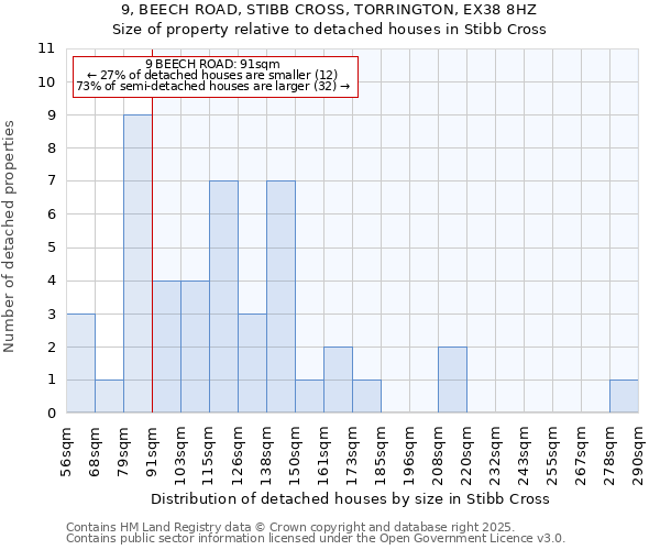 9, BEECH ROAD, STIBB CROSS, TORRINGTON, EX38 8HZ: Size of property relative to detached houses houses in Stibb Cross