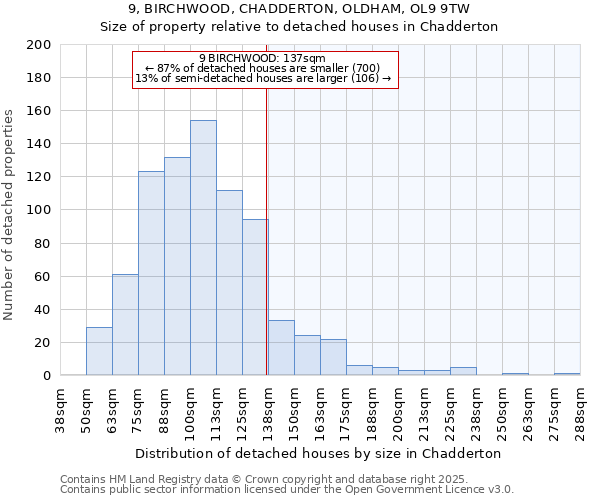 9, BIRCHWOOD, CHADDERTON, OLDHAM, OL9 9TW: Size of property relative to detached houses houses in Chadderton