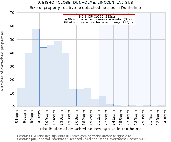 9, BISHOP CLOSE, DUNHOLME, LINCOLN, LN2 3US: Size of property relative to detached houses houses in Dunholme