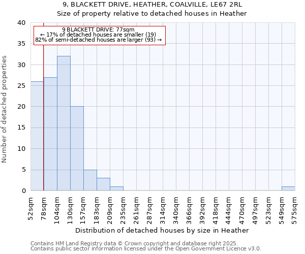 9, BLACKETT DRIVE, HEATHER, COALVILLE, LE67 2RL: Size of property relative to detached houses houses in Heather