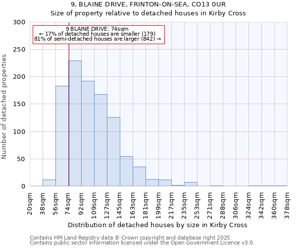 9, BLAINE DRIVE, FRINTON-ON-SEA, CO13 0UR: Size of property relative to detached houses houses in Kirby Cross