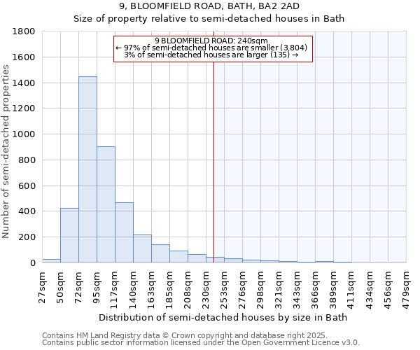 9, BLOOMFIELD ROAD, BATH, BA2 2AD: Size of property relative to semi-detached houses houses in Bath