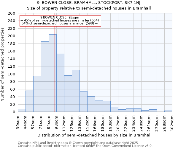 9, BOWEN CLOSE, BRAMHALL, STOCKPORT, SK7 1NJ: Size of property relative to semi-detached houses houses in Bramhall