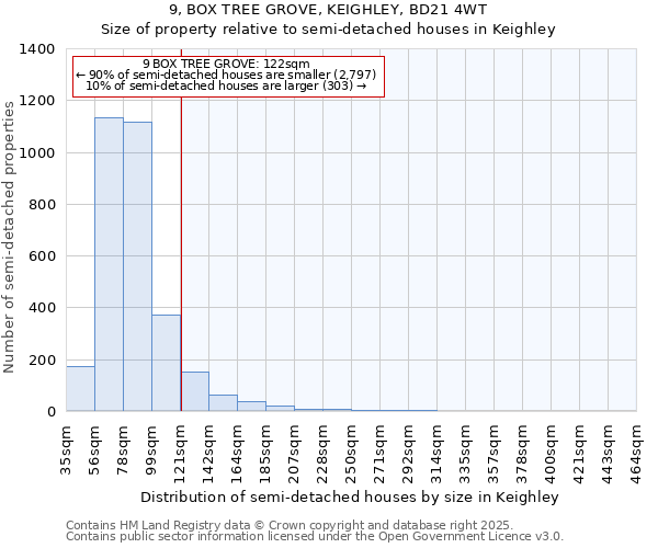 9, BOX TREE GROVE, KEIGHLEY, BD21 4WT: Size of property relative to semi-detached houses houses in Keighley