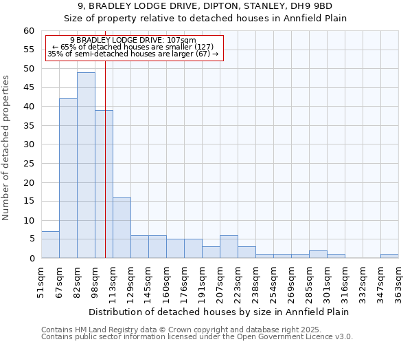 9, BRADLEY LODGE DRIVE, DIPTON, STANLEY, DH9 9BD: Size of property relative to detached houses houses in Annfield Plain