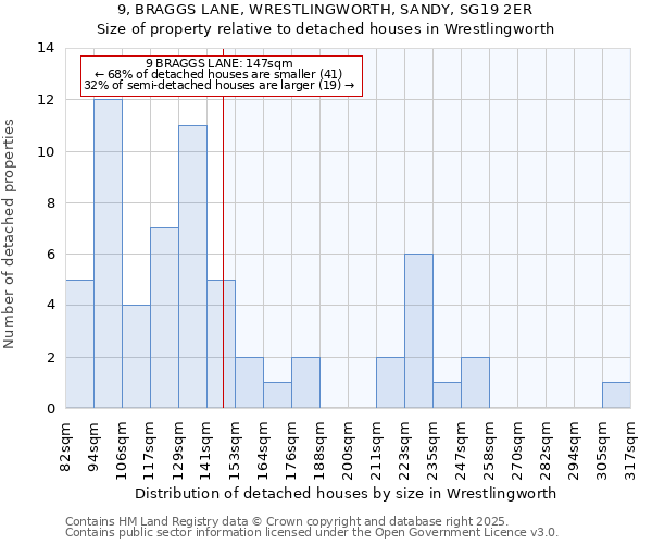 9, BRAGGS LANE, WRESTLINGWORTH, SANDY, SG19 2ER: Size of property relative to detached houses houses in Wrestlingworth