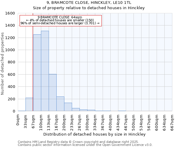 9, BRAMCOTE CLOSE, HINCKLEY, LE10 1TL: Size of property relative to detached houses houses in Hinckley