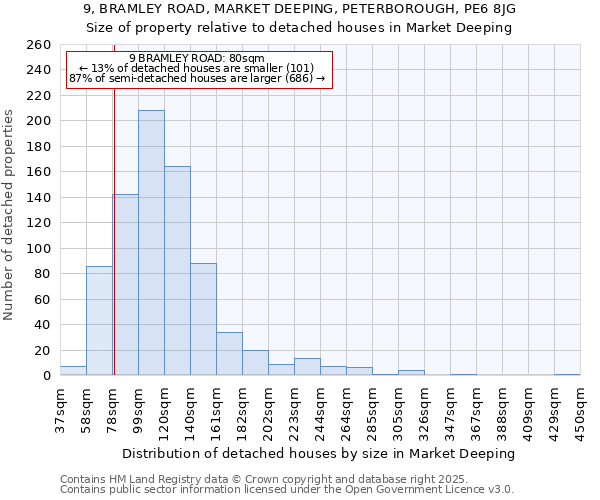 9, BRAMLEY ROAD, MARKET DEEPING, PETERBOROUGH, PE6 8JG: Size of property relative to detached houses houses in Market Deeping